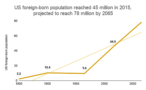 U.S. Foreign Born Population