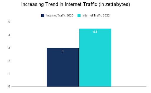 Increasing trends in internet traffic