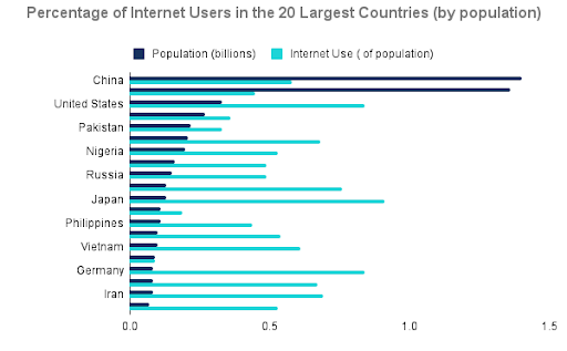 percent of internet users in 20 largest countries